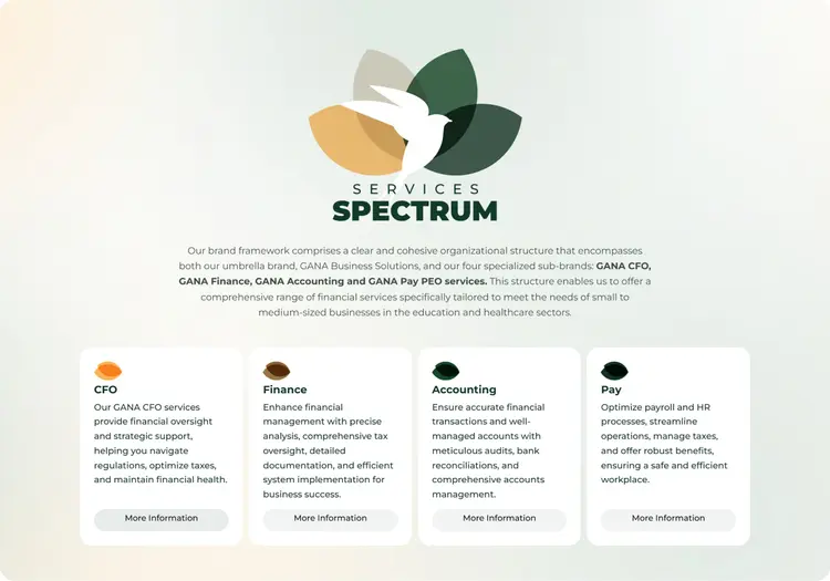Sección "Services Spectrum" de la home en desktop: el isotipo de hojas con una golondrina, un párrafo que presenta la marca paraguas y sus cuatro submarcas, y cuatro tarjetas blancas (CFO, Finance, Accounting, Pay), cada una con una hoja de color, una descripción y el botón "More Information".
