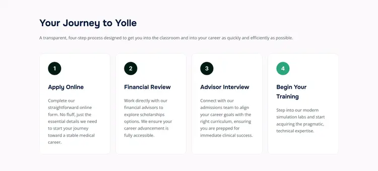 Sección "Your Journey to Yolle" de la página de admisiones: cuatro tarjetas numeradas, Apply Online, Financial Review, Advisor Interview y Begin Your Training.